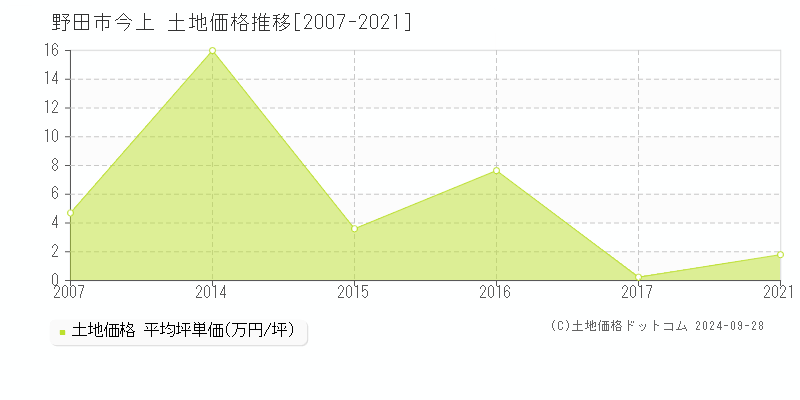 今上(野田市)の土地価格推移グラフ(坪単価)[2007-2021年]