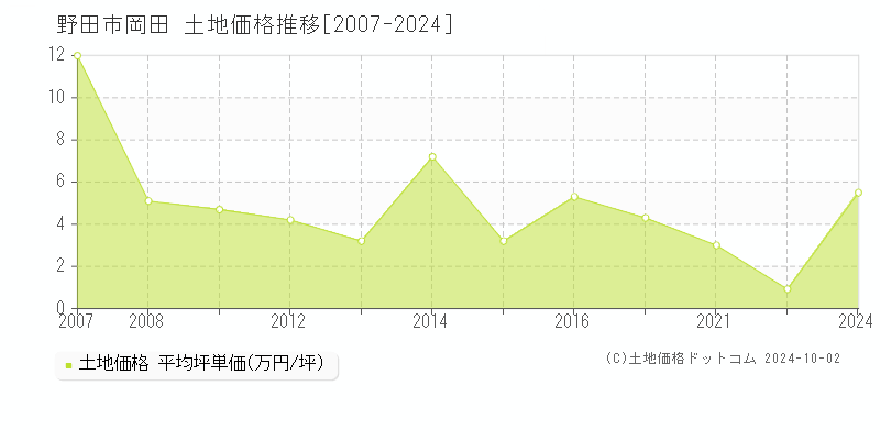 岡田(野田市)の土地価格推移グラフ(坪単価)[2007-2024年]