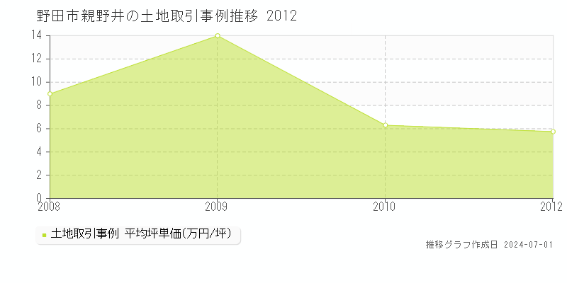 野田市親野井の土地取引事例推移グラフ 