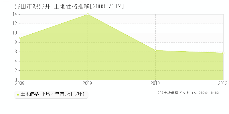 親野井(野田市)の土地価格推移グラフ(坪単価)[2008-2012年]