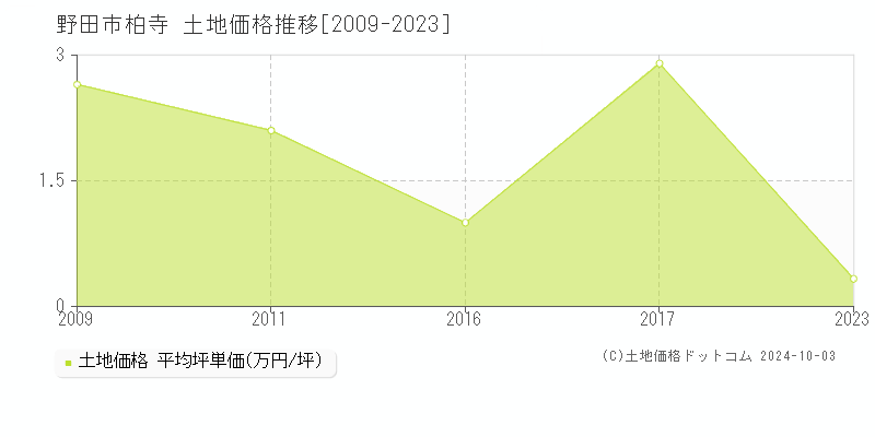 柏寺(野田市)の土地価格推移グラフ(坪単価)[2009-2023年]