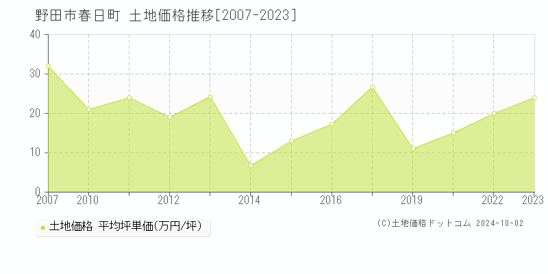 春日町(野田市)の土地価格推移グラフ(坪単価)[2007-2023年]