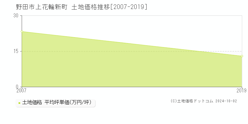 上花輪新町(野田市)の土地価格推移グラフ(坪単価)[2007-2019年]