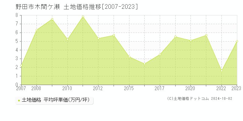 木間ケ瀬(野田市)の土地価格推移グラフ(坪単価)[2007-2023年]