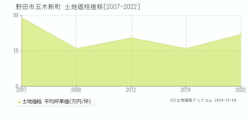 五木新町(野田市)の土地価格推移グラフ(坪単価)[2007-2022年]