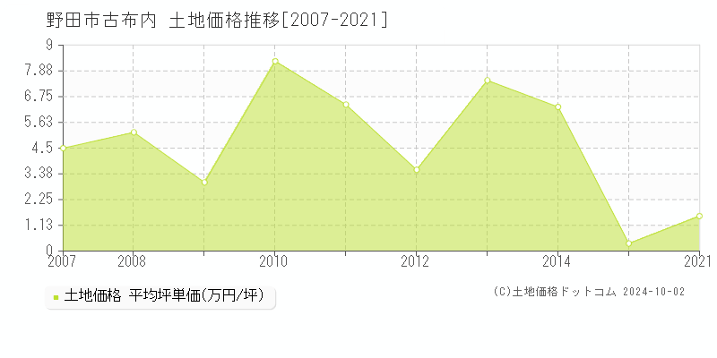 古布内(野田市)の土地価格推移グラフ(坪単価)[2007-2021年]