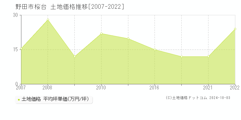 桜台(野田市)の土地価格推移グラフ(坪単価)[2007-2022年]