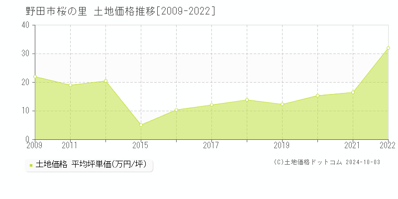 桜の里(野田市)の土地価格推移グラフ(坪単価)[2009-2022年]
