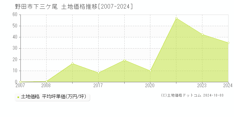 下三ケ尾(野田市)の土地価格推移グラフ(坪単価)[2007-2024年]