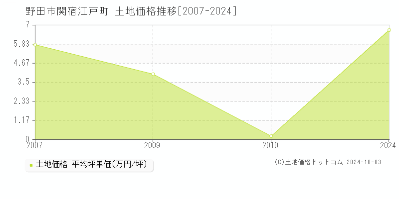 関宿江戸町(野田市)の土地価格推移グラフ(坪単価)[2007-2024年]