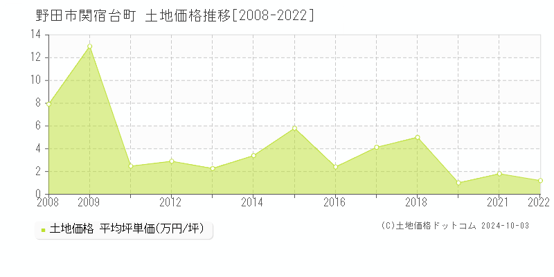 関宿台町(野田市)の土地価格推移グラフ(坪単価)[2008-2022年]