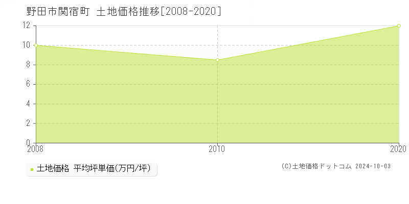 関宿町(野田市)の土地価格推移グラフ(坪単価)[2008-2020年]