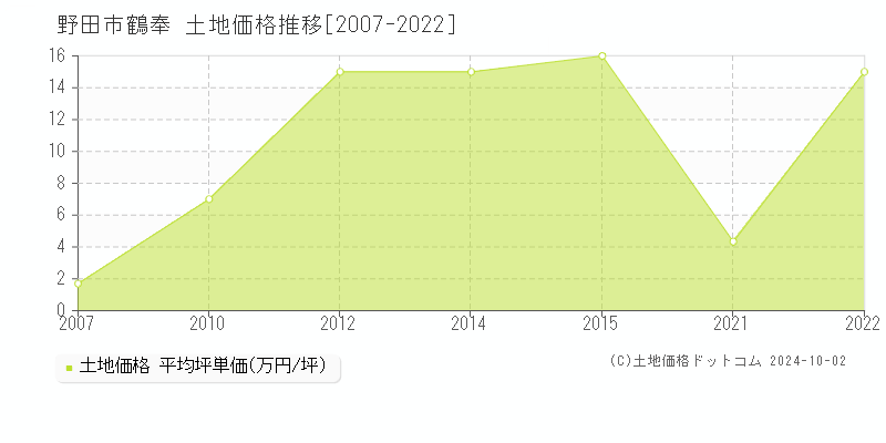 鶴奉(野田市)の土地価格推移グラフ(坪単価)[2007-2022年]