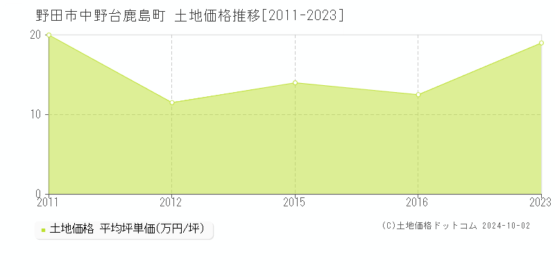 中野台鹿島町(野田市)の土地価格推移グラフ(坪単価)[2011-2023年]