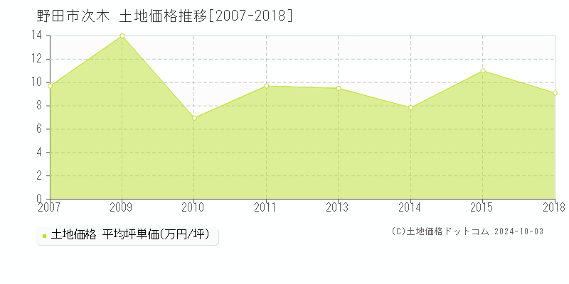 次木(野田市)の土地価格推移グラフ(坪単価)[2007-2018年]