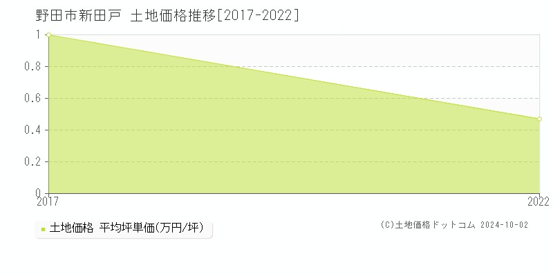 新田戸(野田市)の土地価格推移グラフ(坪単価)[2017-2022年]