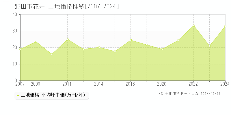 花井(野田市)の土地価格推移グラフ(坪単価)