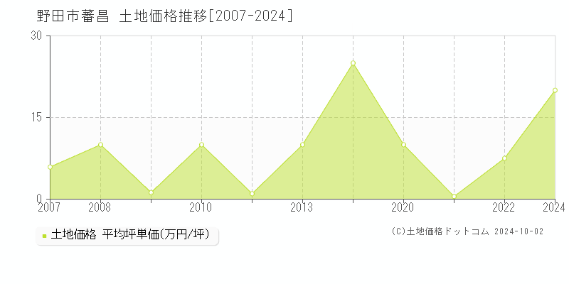 蕃昌(野田市)の土地価格推移グラフ(坪単価)[2007-2024年]