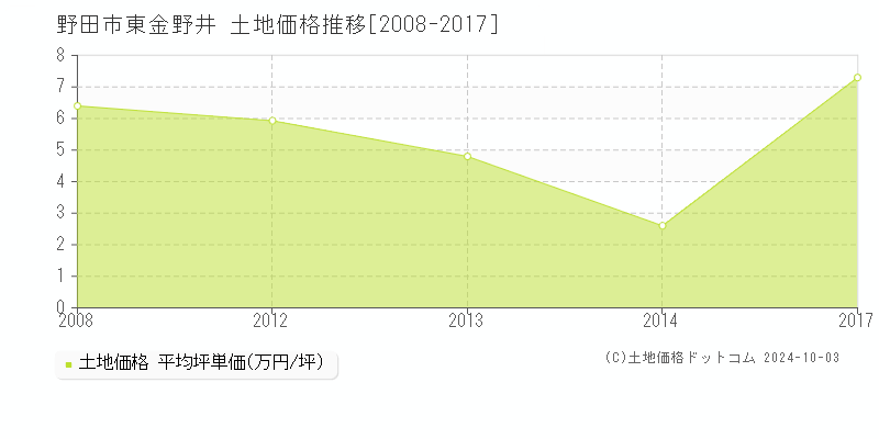 東金野井(野田市)の土地価格推移グラフ(坪単価)[2008-2017年]