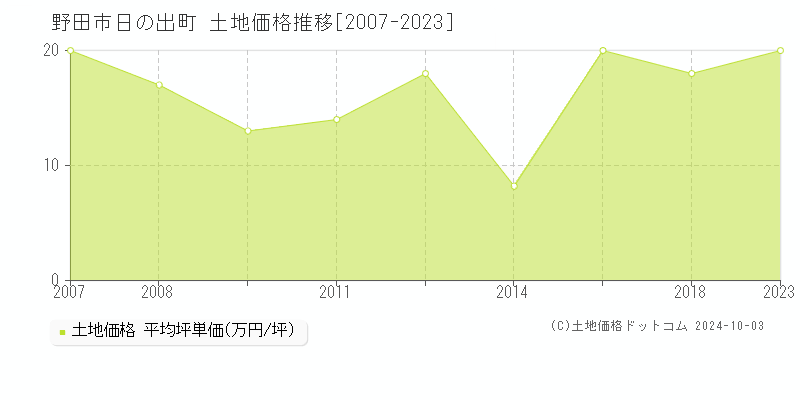 日の出町(野田市)の土地価格推移グラフ(坪単価)[2007-2023年]