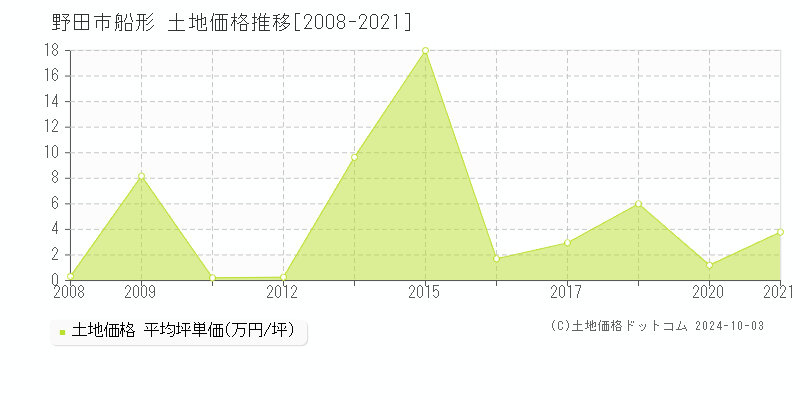 船形(野田市)の土地価格推移グラフ(坪単価)[2008-2021年]