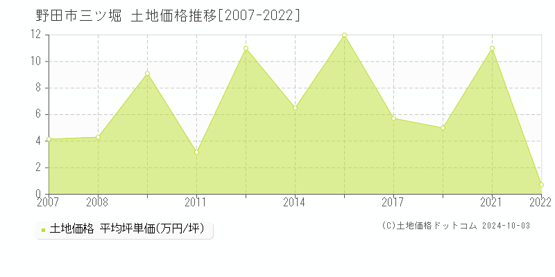 三ツ堀(野田市)の土地価格推移グラフ(坪単価)[2007-2022年]