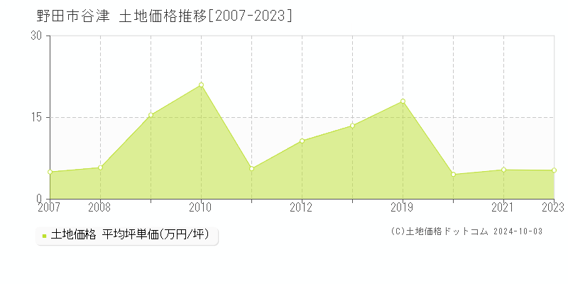 谷津(野田市)の土地価格推移グラフ(坪単価)[2007-2023年]