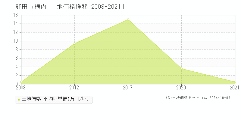 横内(野田市)の土地価格推移グラフ(坪単価)[2008-2021年]