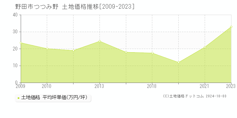 つつみ野(野田市)の土地価格推移グラフ(坪単価)[2009-2023年]