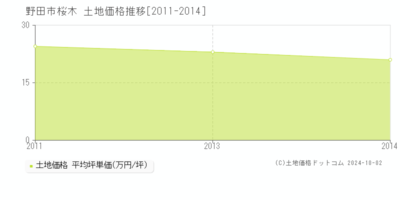 桜木(野田市)の土地価格推移グラフ(坪単価)[2011-2014年]