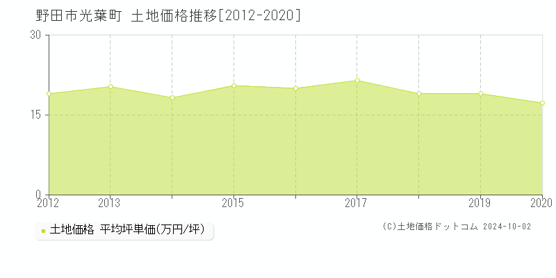 光葉町(野田市)の土地価格推移グラフ(坪単価)[2012-2020年]