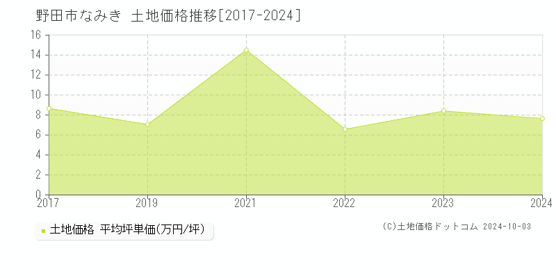 なみき(野田市)の土地価格推移グラフ(坪単価)[2017-2024年]