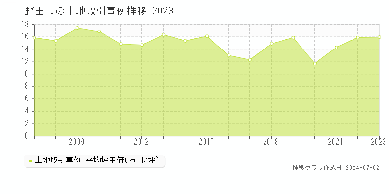 野田市の土地取引事例推移グラフ 