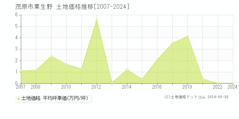 粟生野(茂原市)の土地価格推移グラフ(坪単価)[2007-2024年]