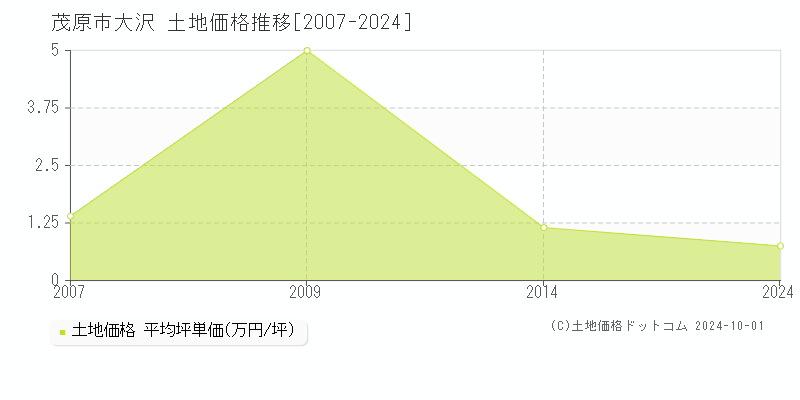 大沢(茂原市)の土地価格推移グラフ(坪単価)[2007-2024年]