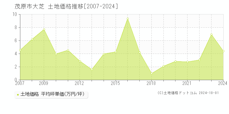 大芝(茂原市)の土地価格推移グラフ(坪単価)[2007-2024年]