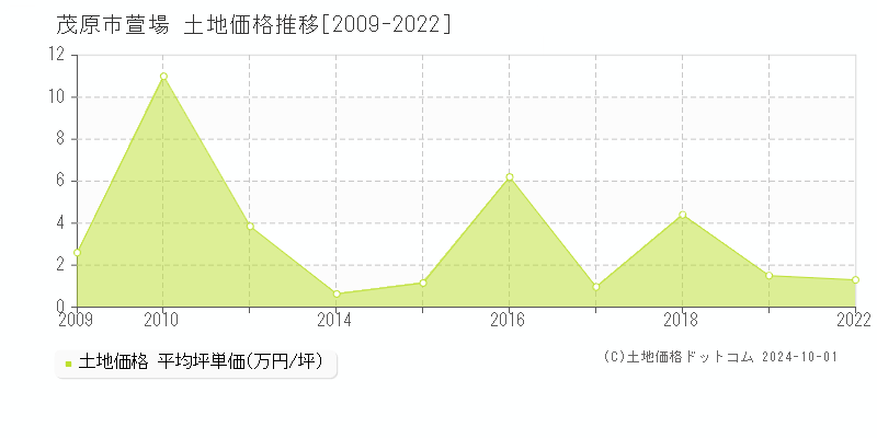 萱場(茂原市)の土地価格推移グラフ(坪単価)[2009-2022年]