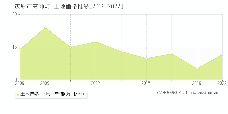 高師町(茂原市)の土地価格推移グラフ(坪単価)[2008-2022年]