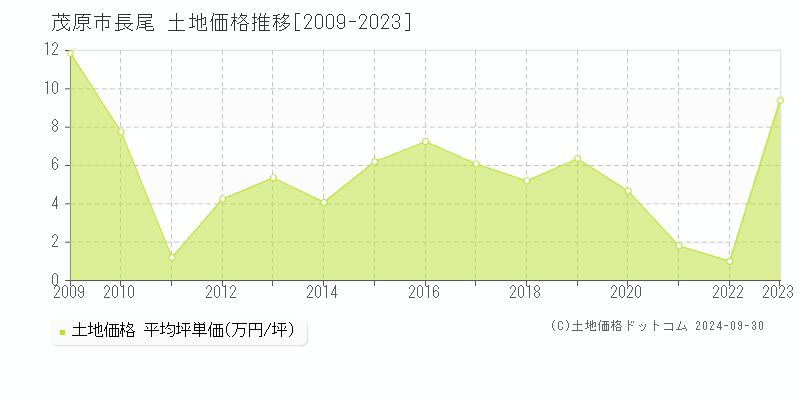 長尾(茂原市)の土地価格推移グラフ(坪単価)[2009-2023年]