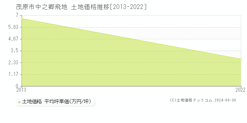 中之郷飛地(茂原市)の土地価格推移グラフ(坪単価)[2013-2022年]