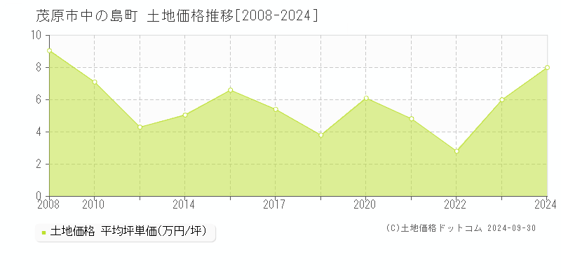 茂原市中の島町の土地取引事例推移グラフ 