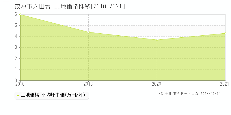 六田台(茂原市)の土地価格推移グラフ(坪単価)[2010-2021年]