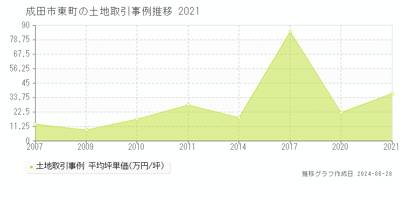 成田市東町の土地取引事例推移グラフ 