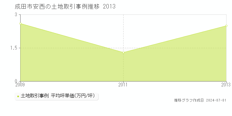 成田市安西の土地取引事例推移グラフ 