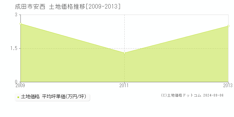 安西(成田市)の土地価格推移グラフ(坪単価)[2009-2013年]