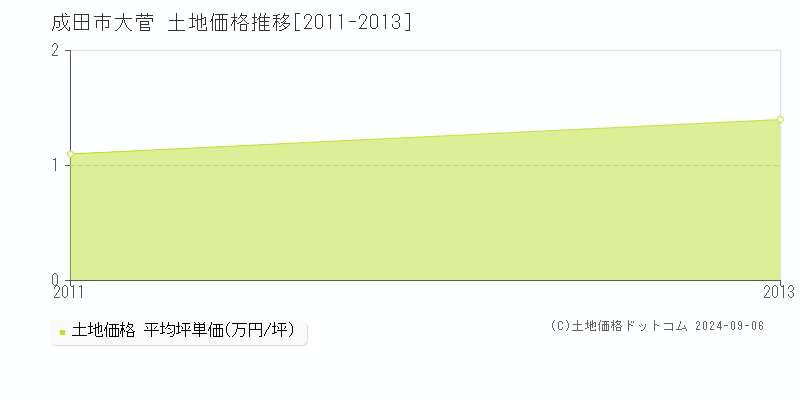 大菅(成田市)の土地価格推移グラフ(坪単価)[2011-2013年]