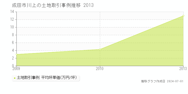成田市川上の土地取引事例推移グラフ 