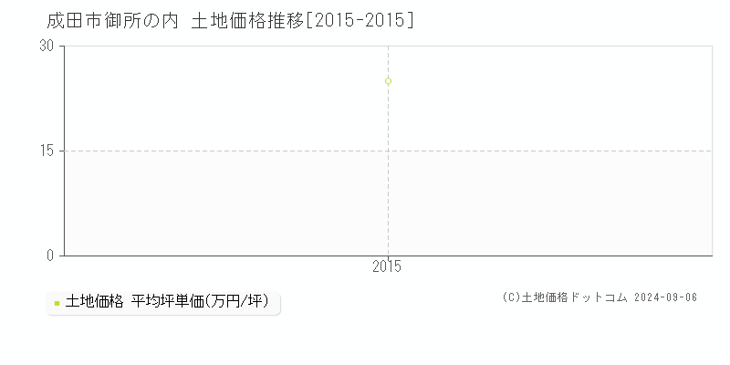 御所の内(成田市)の土地価格推移グラフ(坪単価)[2015-2015年]