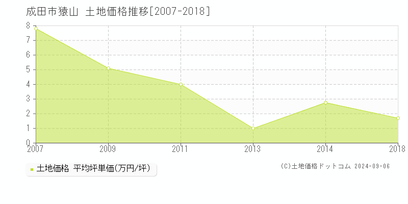 猿山(成田市)の土地価格推移グラフ(坪単価)[2007-2018年]