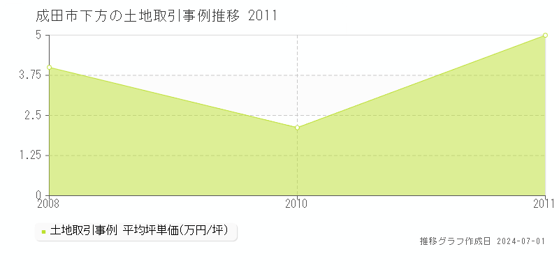 成田市下方の土地取引事例推移グラフ 
